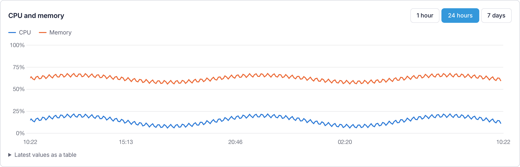 This processor's CPU and memory over 24 hours, as two lines on one graph