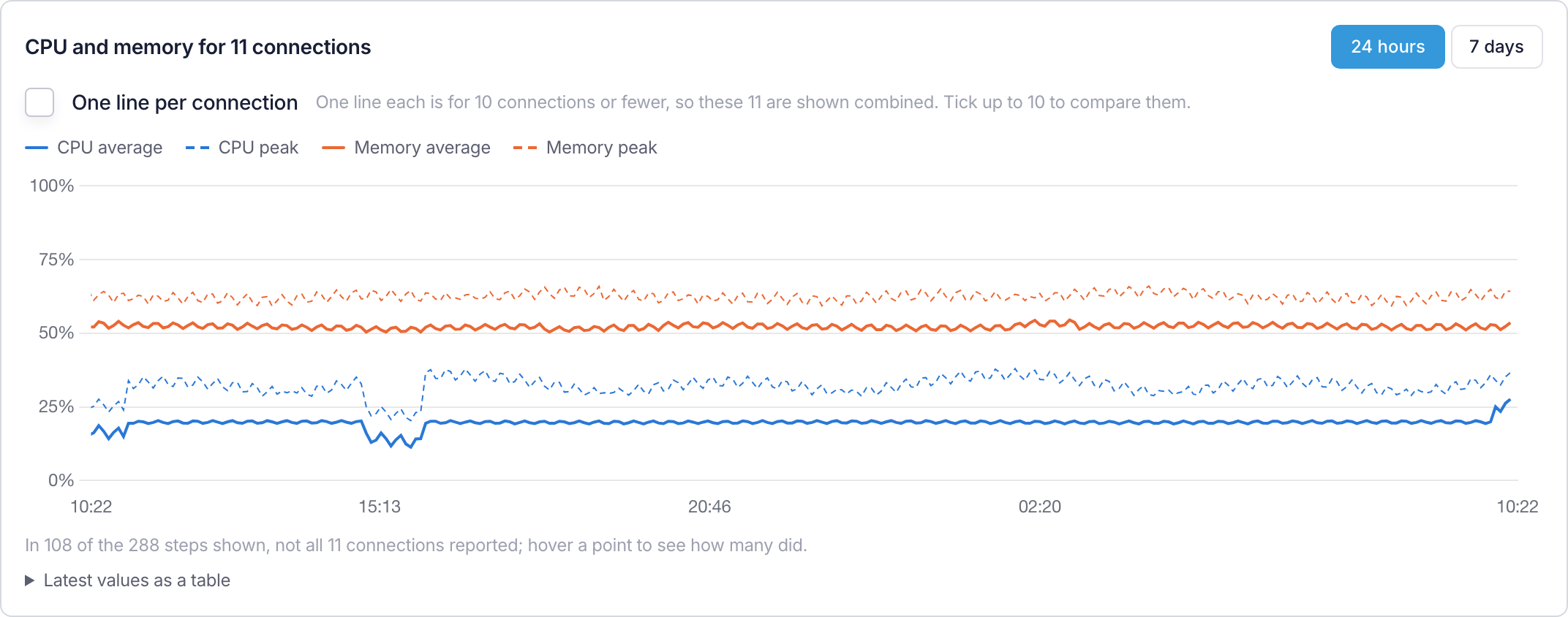 The combined graph for eleven connections, with average and peak lines for CPU and memory